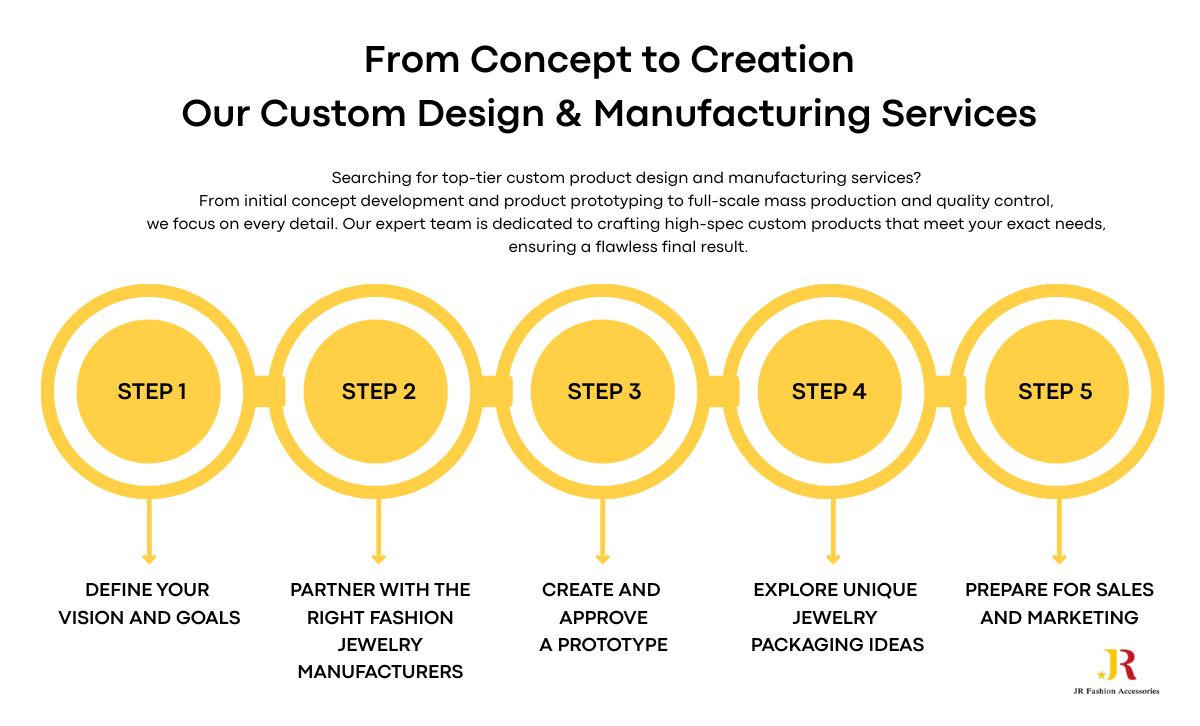 Infographic showing 5 steps of custom jewelry design and manufacturing process from concept to sales