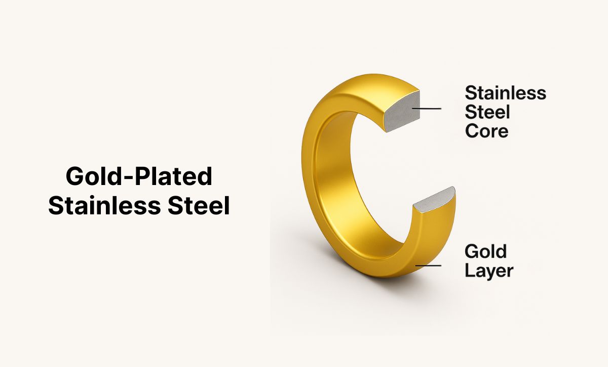 Diagram showing the cross-section of a gold-plated stainless steel ring with its stainless steel core and outer gold layer.