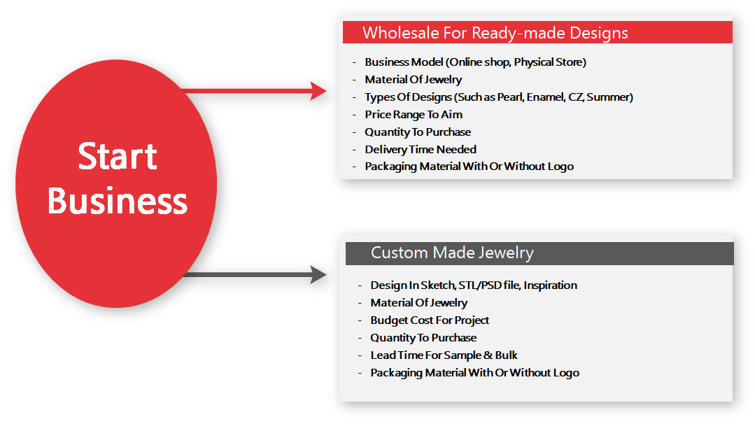 A flowchart comparing the business models of wholesale ready-made designs versus custom-made jewelry.