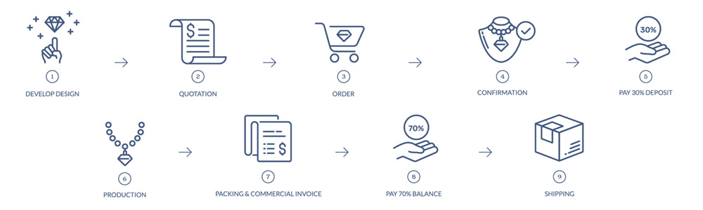 Flowchart of the jewelry production process at JR Fashion, from inquiry to delivery.