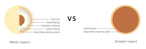 Comparison diagram of multi-layer vs single-layer metal plating.