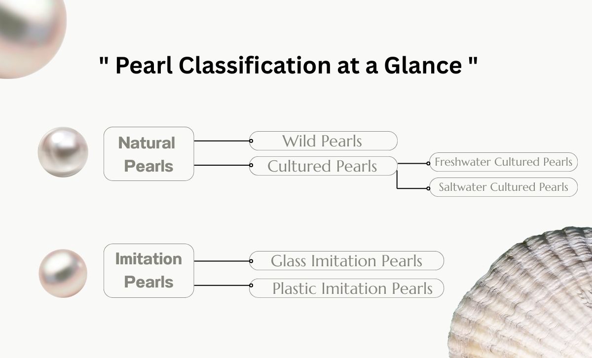 A diagram classifying pearls into Natural (Wild, Cultured) and Imitation (Glass, Plastic) categories.