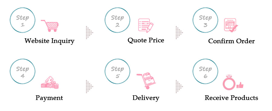 Flowchart of the 6-step ordering process: Inquiry, Quote, Confirm, Payment, Delivery, Receive Products.