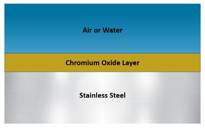 Diagram showing the protective chromium oxide layer of stainless steel