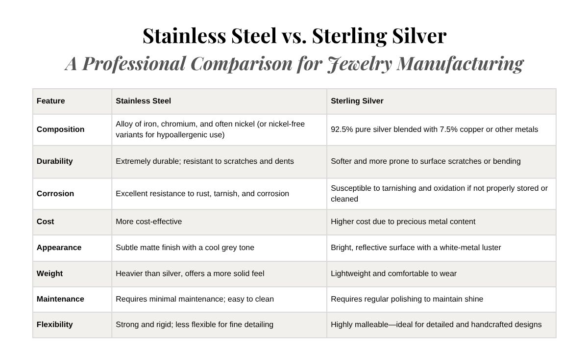 Comparison chart detailing the properties of stainless steel versus sterling silver for jewelry manufacturing.