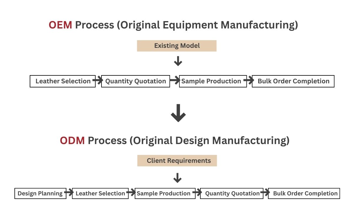 OEM and ODM leather bag charm manufacturing process by JR Fashion Accessories, showing steps from leather selection and design planning to sample production and bulk order completion