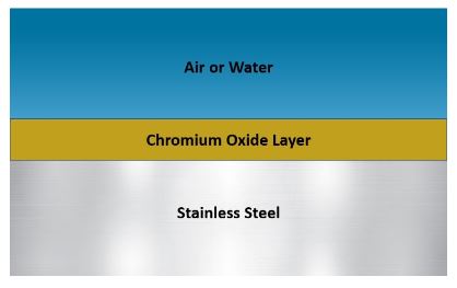 Durability stainless steel