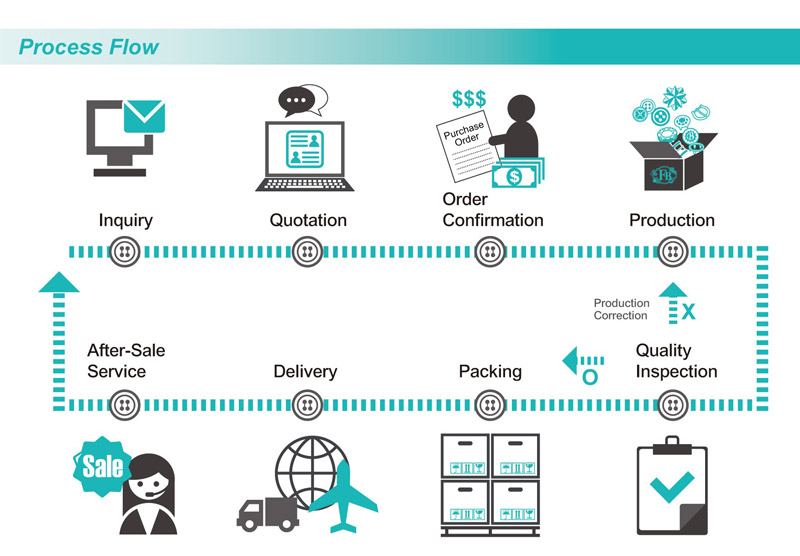 process flow